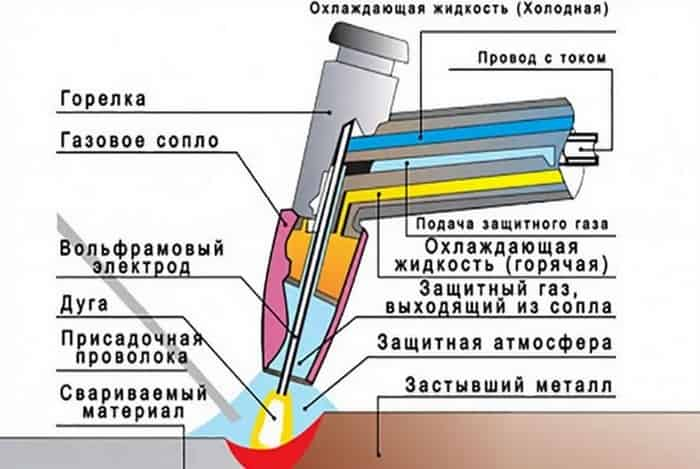 Что такое сварка ТИГ-TIG, для чего нужна, что в ней особенного